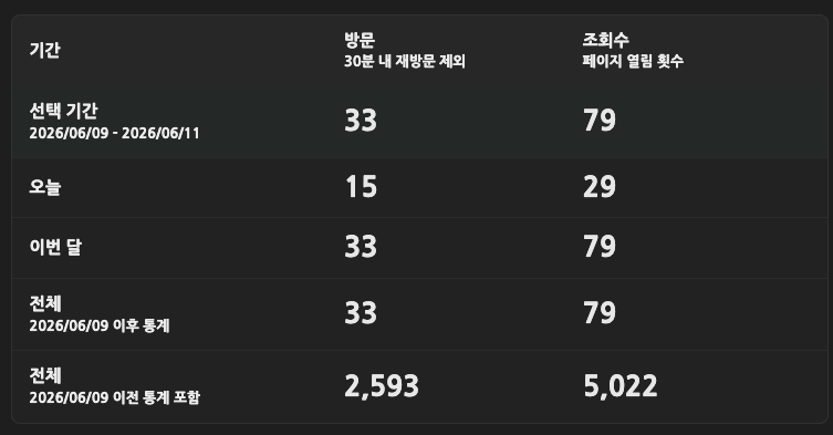 기간별 방문과 조회수를 표 구조로 정리한 통계 대시보드