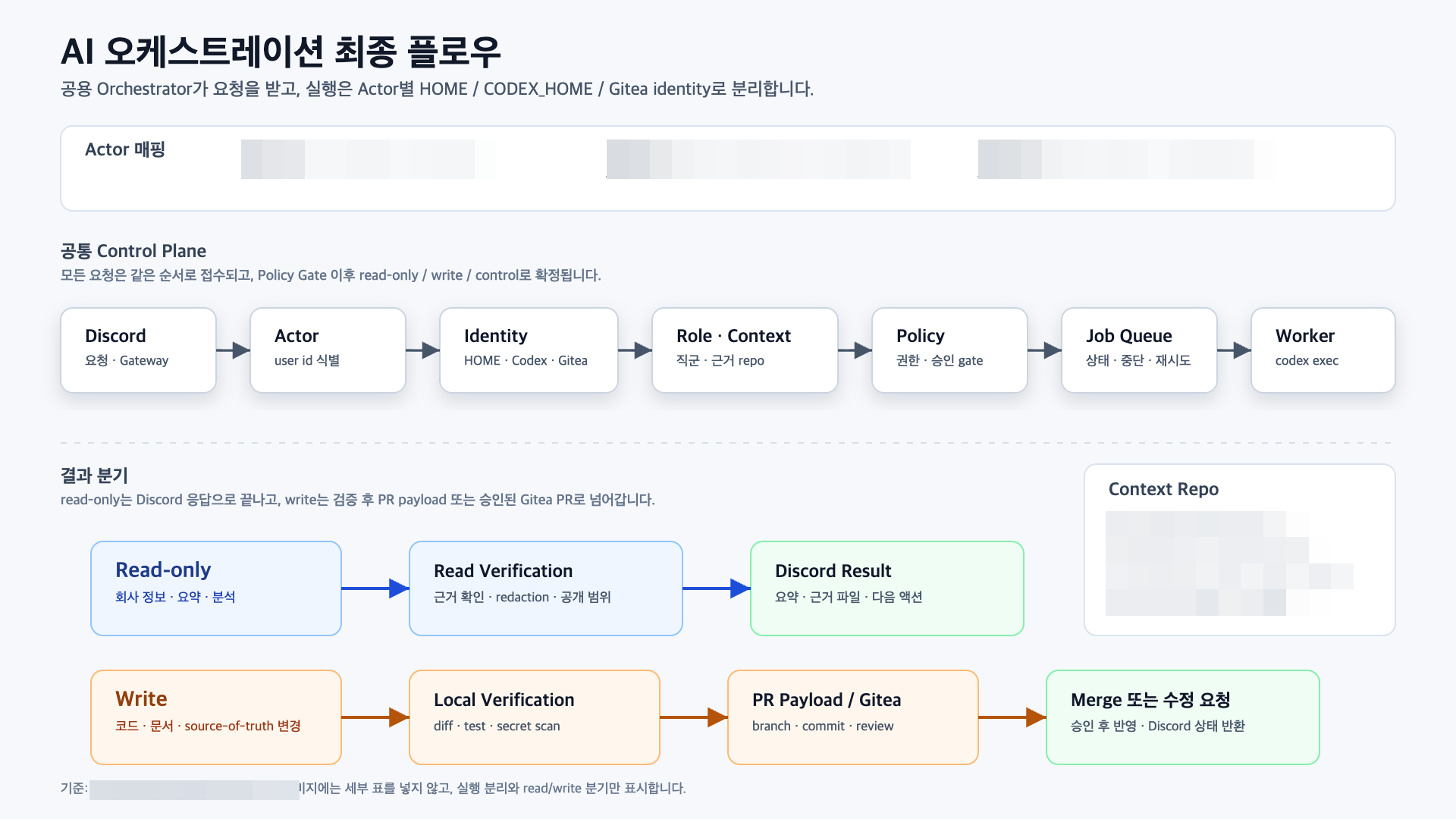 已脱敏的 AI 编排最终流程