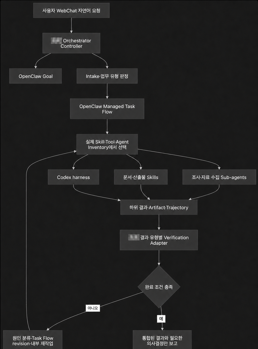 자연어 목표를 여러 실행 주체가 나누어 처리하고 검증하는 Orchestrator 플로우차트