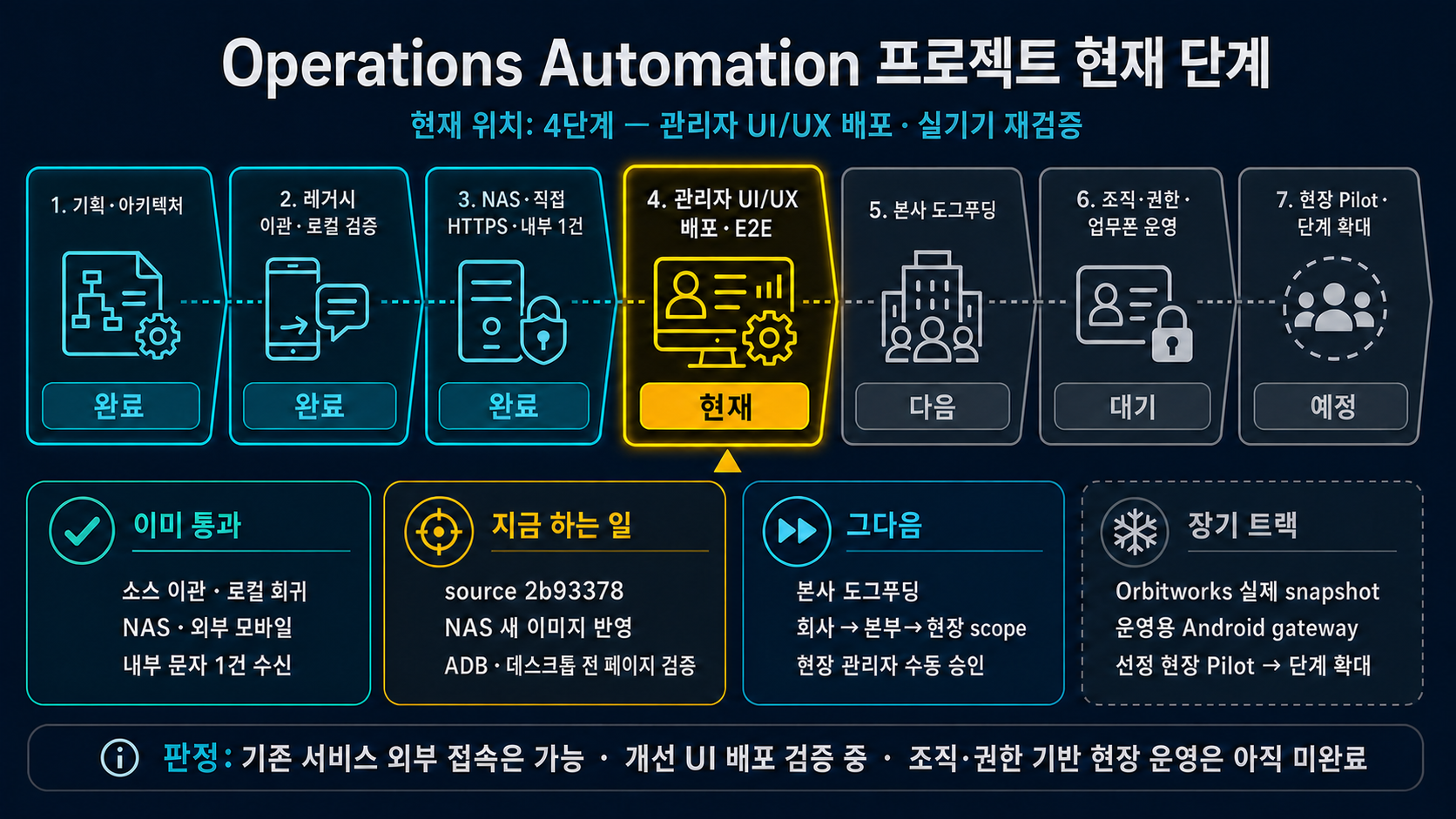 Diagram tahap Operations Automation yang menunjukkan perencanaan, migrasi sistem lama, dan koneksi NAS sudah selesai, sementara deploy UI/UX administrator serta E2E perangkat nyata sedang berlangsung