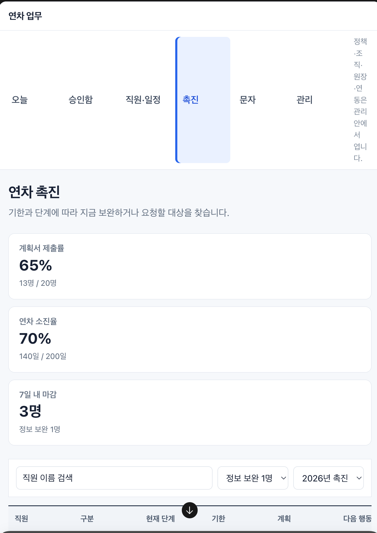 선택 메뉴와 세 개의 KPI 카드가 과도한 높이와 빈 공간을 차지하고, 오른쪽 메뉴 문구는 한두 글자씩 세로로 꺾였으며, 실제 촉진 대상 table은 첫 화면 아래로 밀린 연차 촉진 프로토타입