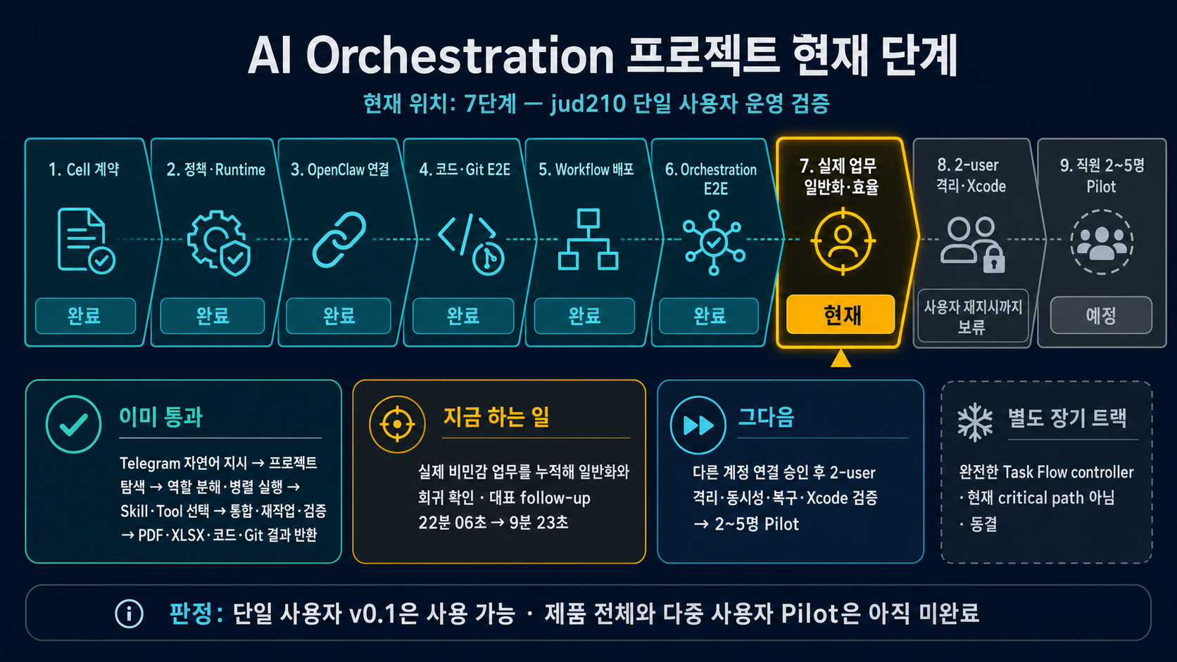 AI Orchestration์ ๋จ์ผ ์ฌ์ฉ์ ์ด์ ๊ฒ์ฆ ๋จ๊ณ์ ๋ค์ ๋ค์ค ์ฌ์ฉ์ Pilot ๊ฒฝ๊ณ