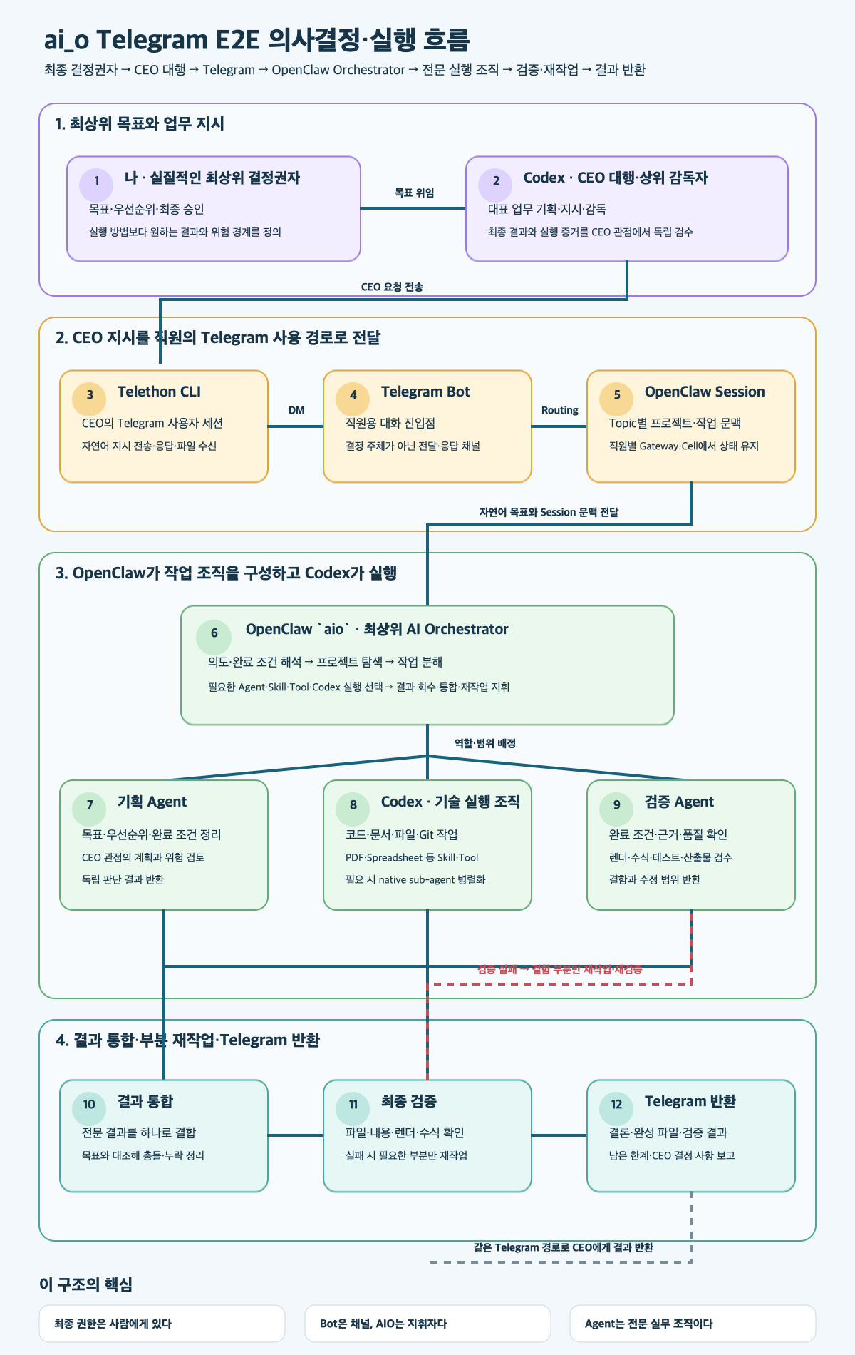 Alur E2E AI Orchestrator dari pengguna melalui Telegram dan OpenClaw hingga eksekusi, verifikasi, dan pengembalian oleh Codex